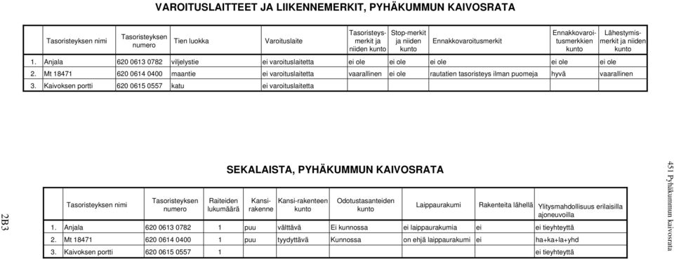 Mt 18471 620 0614 0400 maantie ei varoituslaitetta vaarallinen ei ole rautatien tasoristeys ilman puomeja hyvä vaarallinen 3.