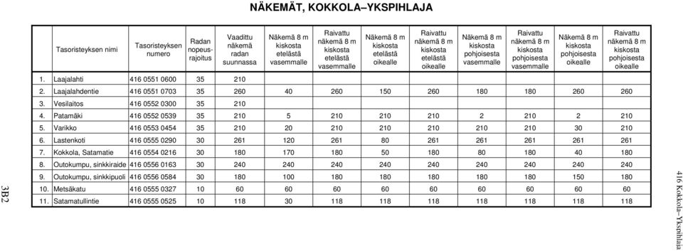 Laajalahti 416 0551 0600 35 210 2. Laajalahdentie 416 0551 0703 35 260 40 260 150 260 180 180 260 260 3. Vesilaitos 416 0552 0300 35 210 4. Patamäki 416 0552 0539 35 210 5 210 210 210 2 210 2 210 5.