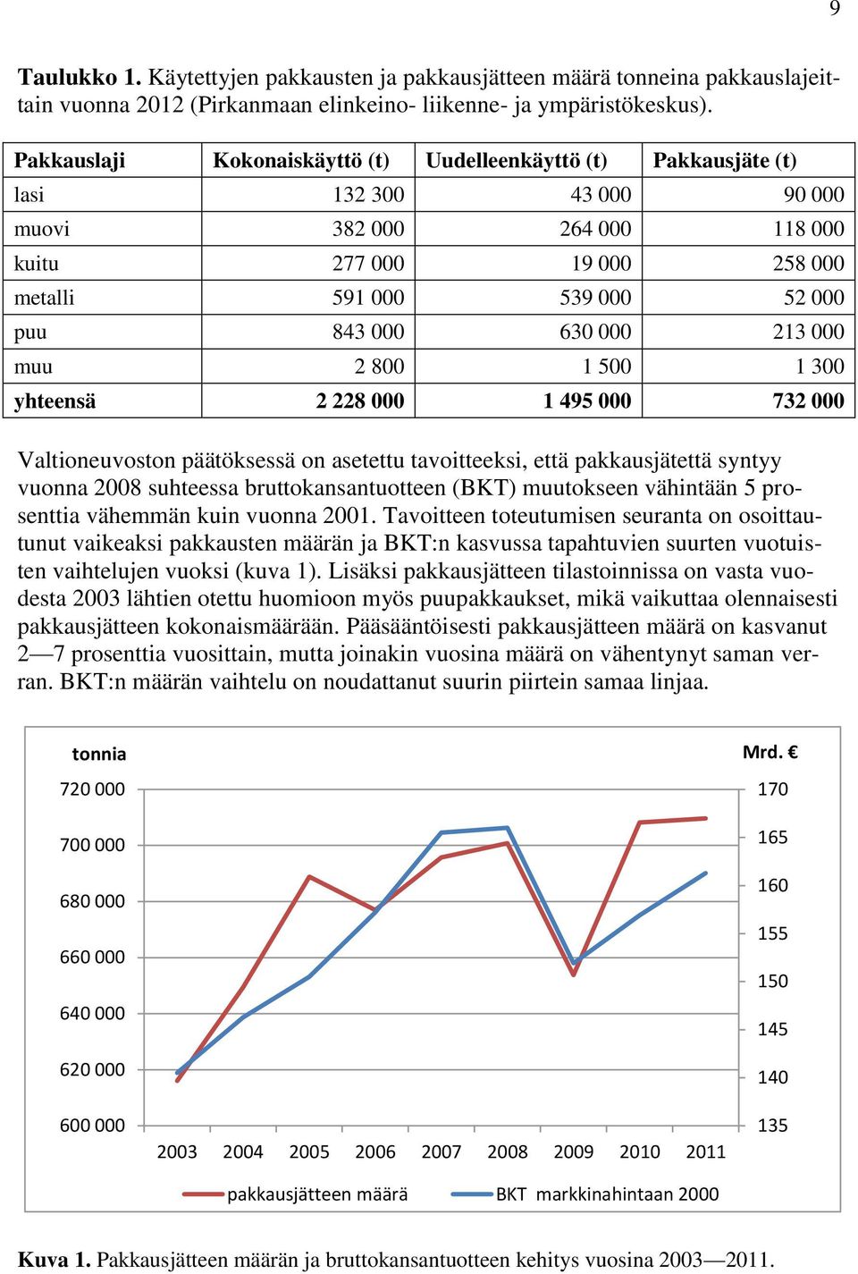 000 213 000 muu 2 800 1 500 1 300 yhteensä 2 228 000 1 495 000 732 000 Valtioneuvoston päätöksessä on asetettu tavoitteeksi, että pakkausjätettä syntyy vuonna 2008 suhteessa bruttokansantuotteen