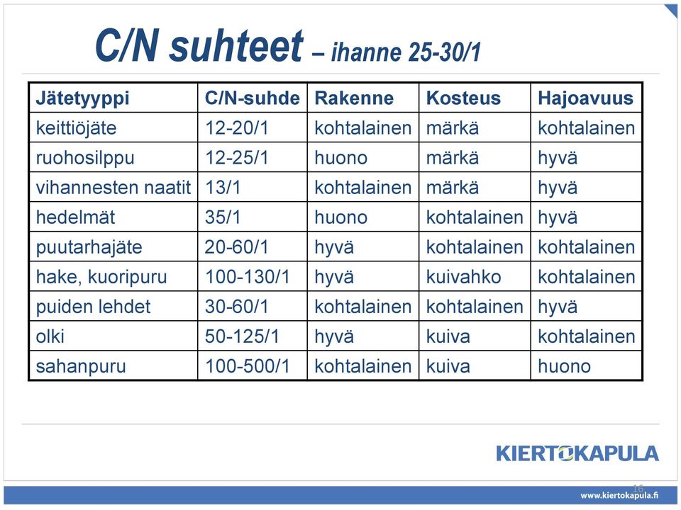 kohtalainen hyvä puutarhajäte 20-60/1 hyvä kohtalainen kohtalainen hake, kuoripuru 100-130/1 hyvä kuivahko kohtalainen