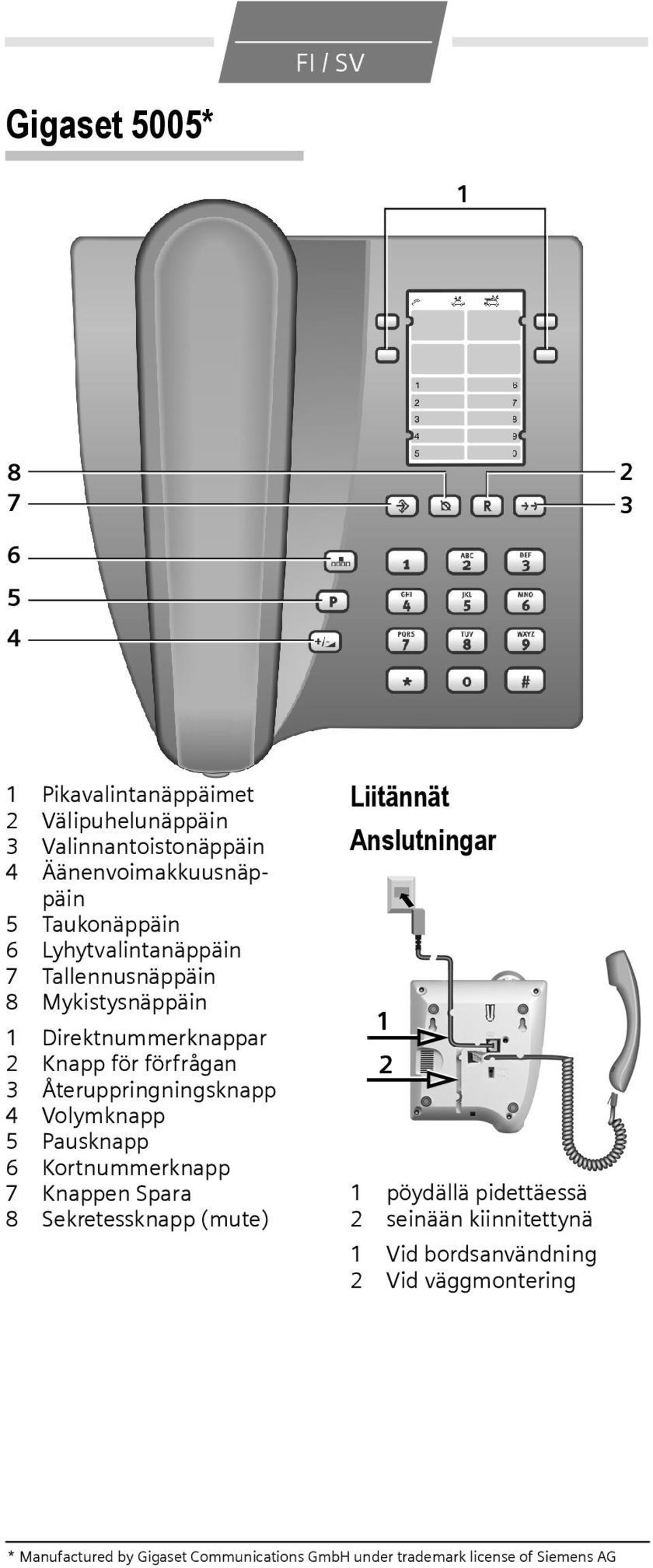 Återuppringningsknapp 4 Volymknapp 5 Pausknapp 6 Kortnummerknapp 7 Knappen Spara 8 Sekretessknapp (mute) Liitännät Anslutningar 1 2 1