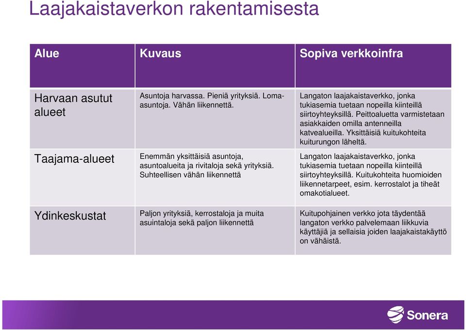 Suhteellisen vähän liikennettä Paljon yrityksiä, kerrostaloja ja muita asuintaloja sekä paljon liikennettä Langaton laajakaistaverkko, jonka tukiasemia tuetaan nopeilla kiinteillä siirtoyhteyksillä.
