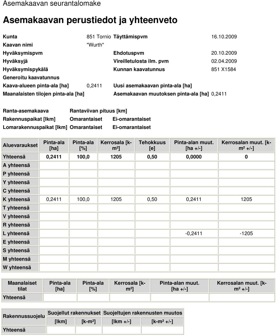 muutoksen pinta-ala [ha] 0,2411 Ranta-asemakaava Rantaviivan pituus [km] Rakennuspaikat [lkm] Omarantaiset Ei-omarantaiset Lomarakennuspaikat [lkm] Omarantaiset Ei-omarantaiset Aluevaraukset