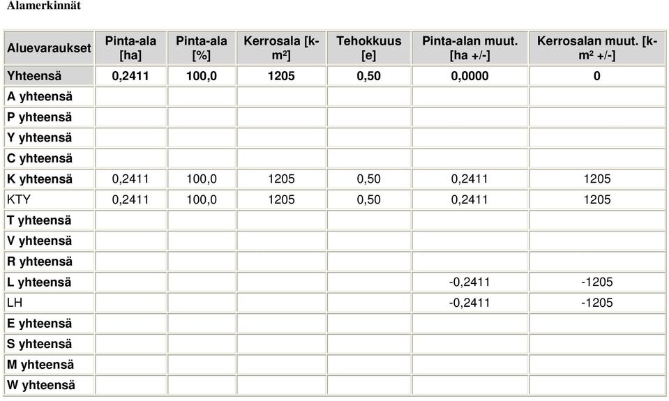 [km² +/-] Yhteensä 0,2411 100,0 1205 0,50 0,0000 0 A yhteensä P yhteensä Y yhteensä C yhteensä K yhteensä