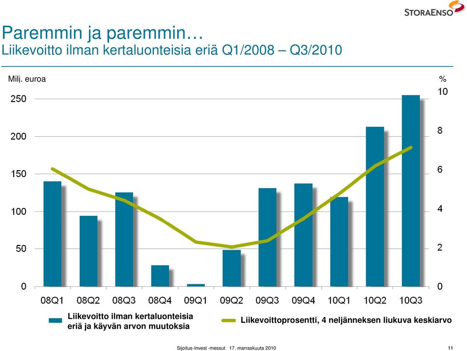 euroa % Liikevoitto itt ilman kertaluonteisia t i eriä ja käyvän