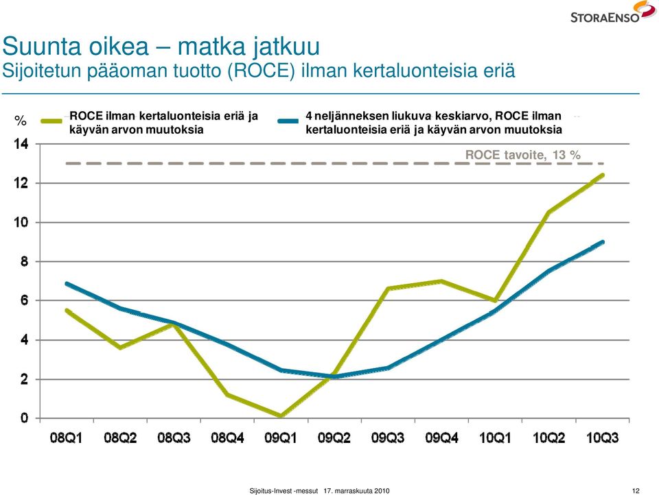 neljänneksen liukuva keskiarvo, ROCE ilman käyvän arvon