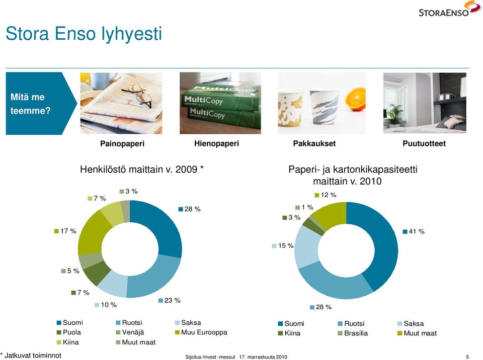 2009 * 3 % 7 % 28 % Paperi- ja kartonkikapasiteetti maittain v.