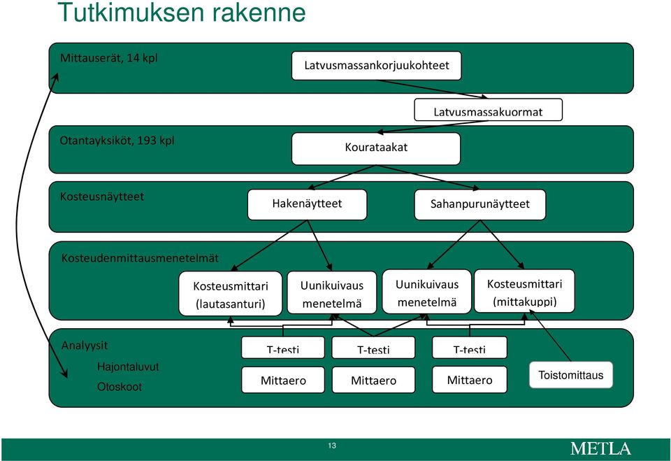 Kosteudenmittausmenetelmät Kosteusmittari (lautasanturi) Uunikuivaus menetelmä Uunikuivaus