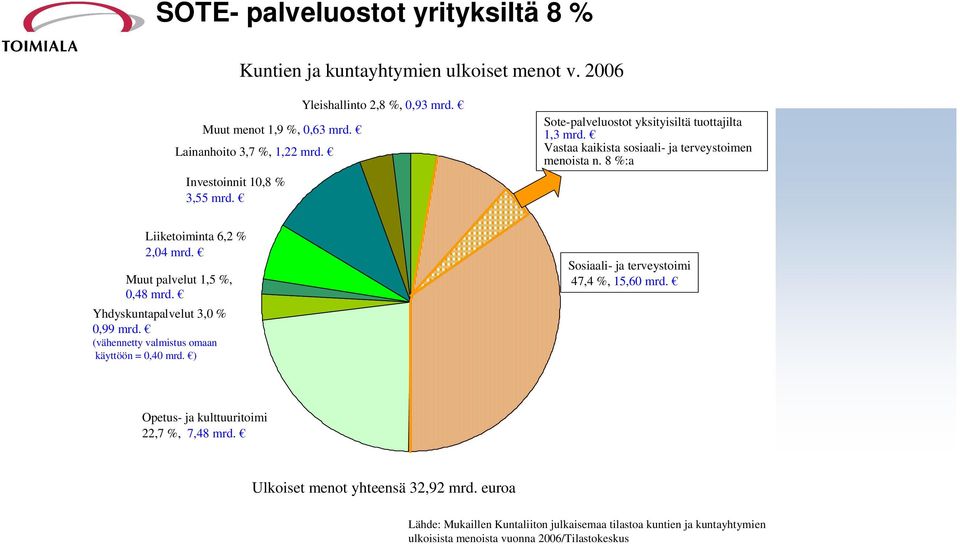 Muut palvelut 1,5 %, 0,48 mrd. Yhdyskuntapalvelut 3,0 % 0,99 mrd. (vähennetty valmistus omaan käyttöön = 0,40 mrd. ) Sosiaali- ja terveystoimi 47,4 %, 15,60 mrd.