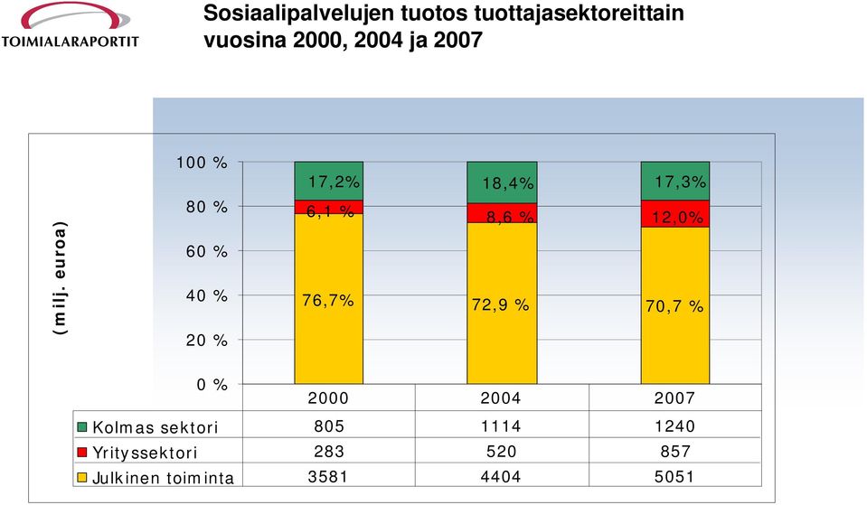 euroa) 80 % 60 % 40 % 20 % 6,1 % 76,7% 8,6 % 72,9 % 12,0% 70,7 % 0 %