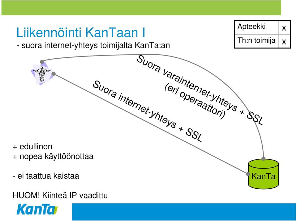 operaattori) Suora internet-yhteys + SSL + edullinen + nopea