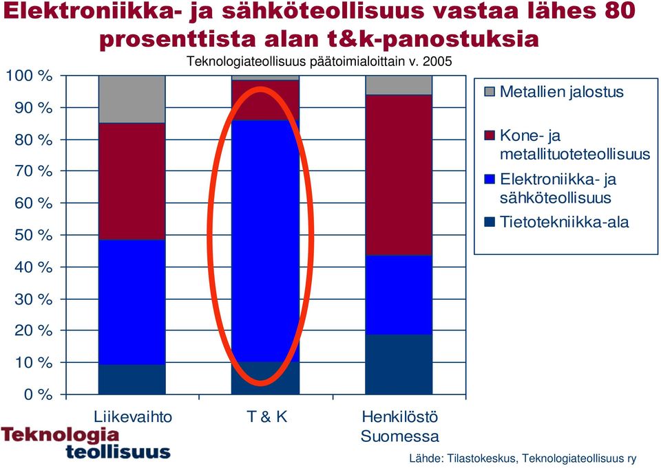 2005 Metallien jalostus Kone- ja metallituoteteollisuus Elektroniikka- ja sähköteollisuus