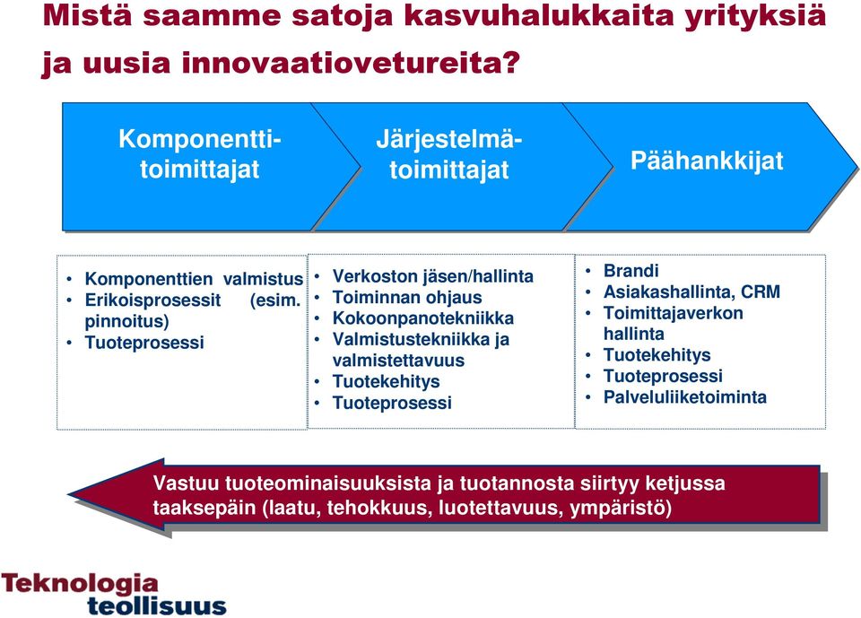 pinnoitus) Tuoteprosessi Verkoston jäsen/hallinta Toiminnan ohjaus Kokoonpanotekniikka Valmistustekniikka ja valmistettavuus Tuotekehitys Tuoteprosessi Brandi