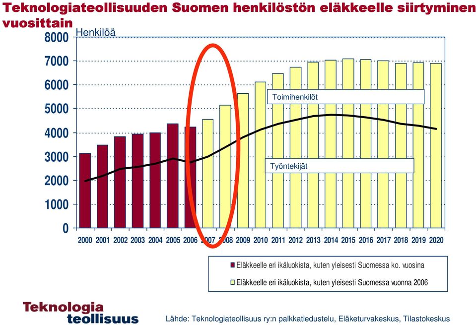 2016 2017 2018 2019 2020 Eläkkeelle eri ikäluokista, kuten yleisesti Suomessa ko.