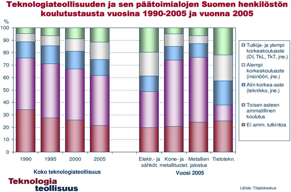 ) Alin korkea-aste (teknikko, jne.) Toisen asteen ammatillinen koulutus Ei amm.