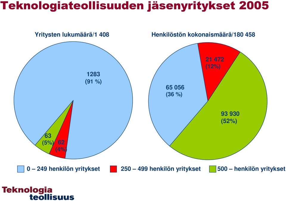 65 056 (36 %) 21 472 (12%) 93 930 (52%) 63 (5%) 62 (4%) 0 249