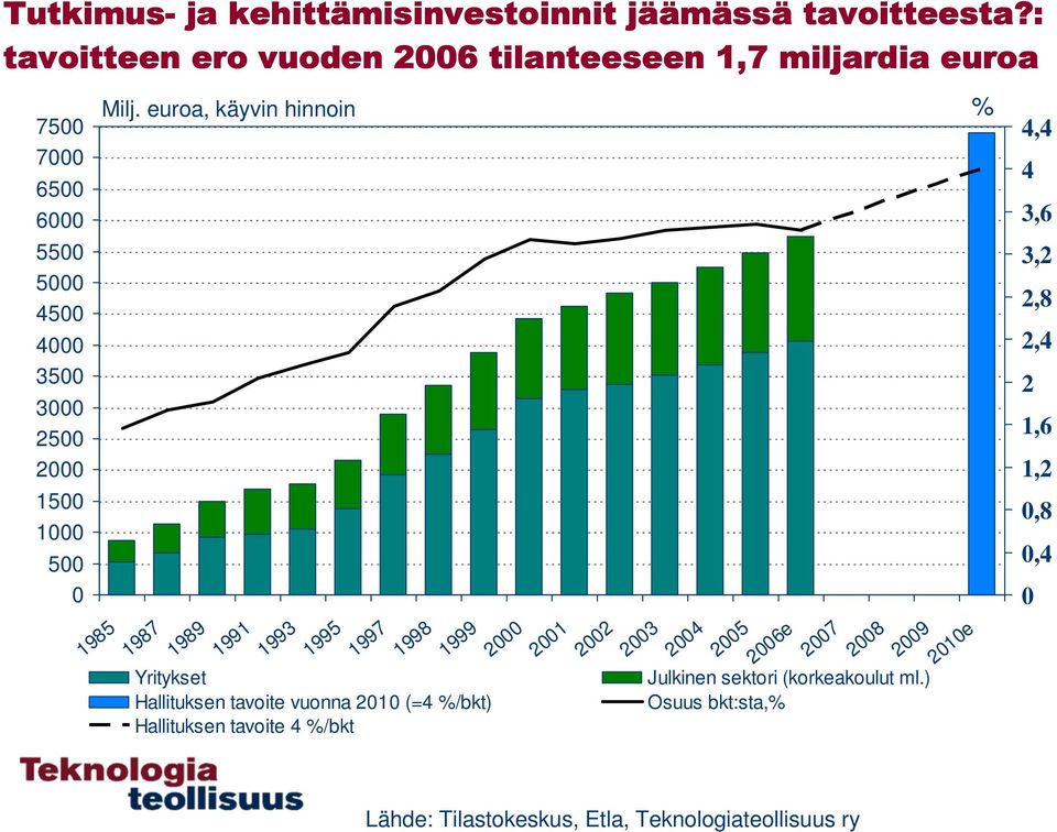 Milj. euroa, käyvin hinnoin % 1985 1987 1989 1991 1993 1995 1997 1998 1999 2000 Yritykset Hallituksen tavoite vuonna 2010 (=4 %/bkt)