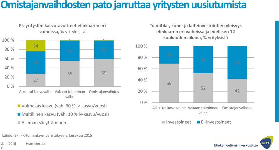 10 % lv kasvu/vuosi) 100 % 80 % 60 % 40 % 20 % 0 % Toimitila, kone ja laiteinvestointien yleisyys elinkaaren eri vaiheissa ja edellisen 12 kuukauden aikana, %