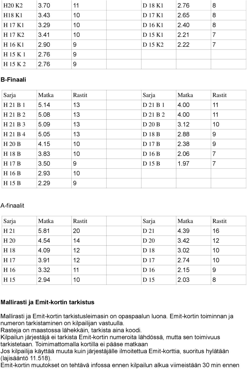 15 10 D 17 B 2.38 9 H 18 B 3.83 10 D 16 B 2.06 7 H 17 B 3.50 9 D 15 B 1.97 7 H 16 B 2.93 10 H 15 B 2.29 9 A-finaalit Sarja Matka Rastit Sarja Matka Rastit H 21 5.81 20 D 21 4.39 16 H 20 4.