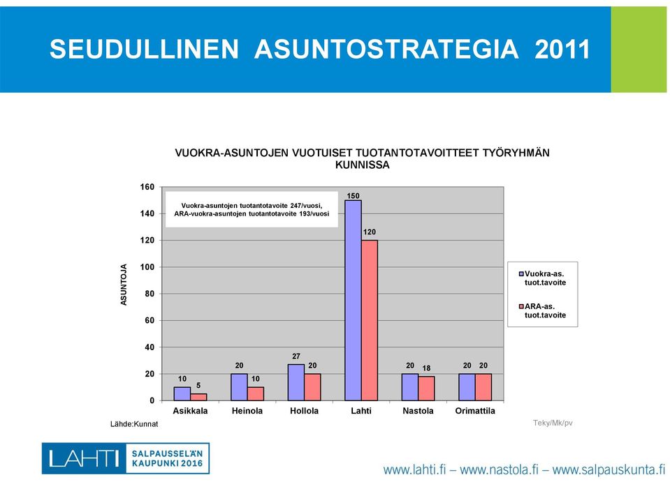 tuotantotavoite 193/vuosi 150 120 120 100 80 60 Vuokra-as. tuot.