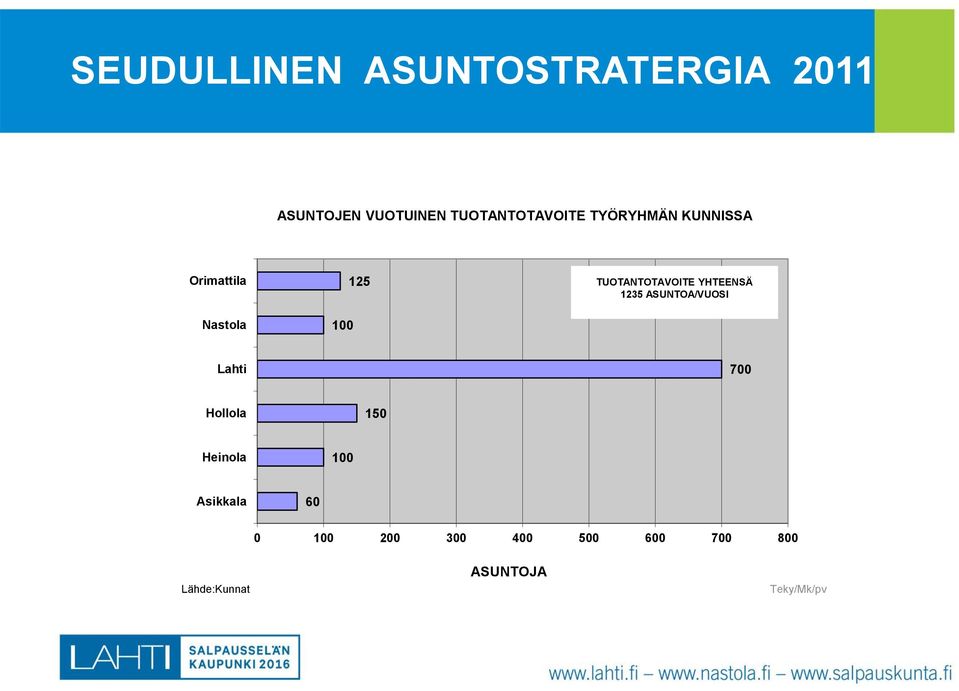 TUOTANTOTAVOITE YHTEENSÄ 1235 ASUNTOA/VUOSI Lahti 700 Hollola 150