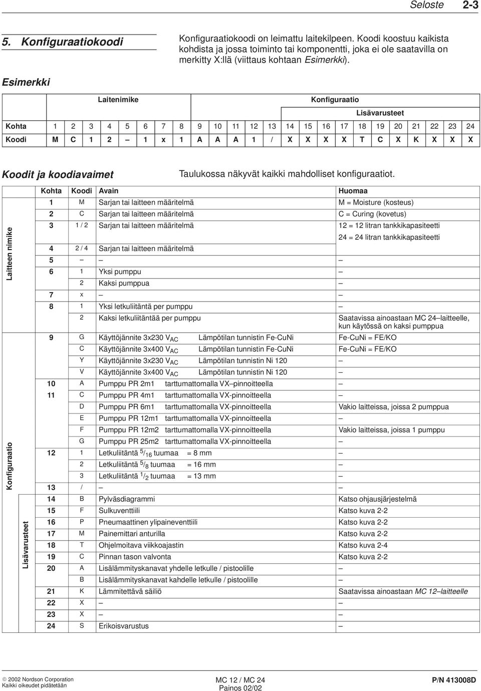 Esimerkki Laitenimike Konfiguraatio Lisävarusteet Kohta 1 2 3 4 5 6 7 8 9 10 11 12 13 14 15 16 17 18 19 20 21 22 23 24 Koodi M C 1 2 1 x 1 A A A 1 / X X X X T C X K X X X Koodit ja koodiavaimet