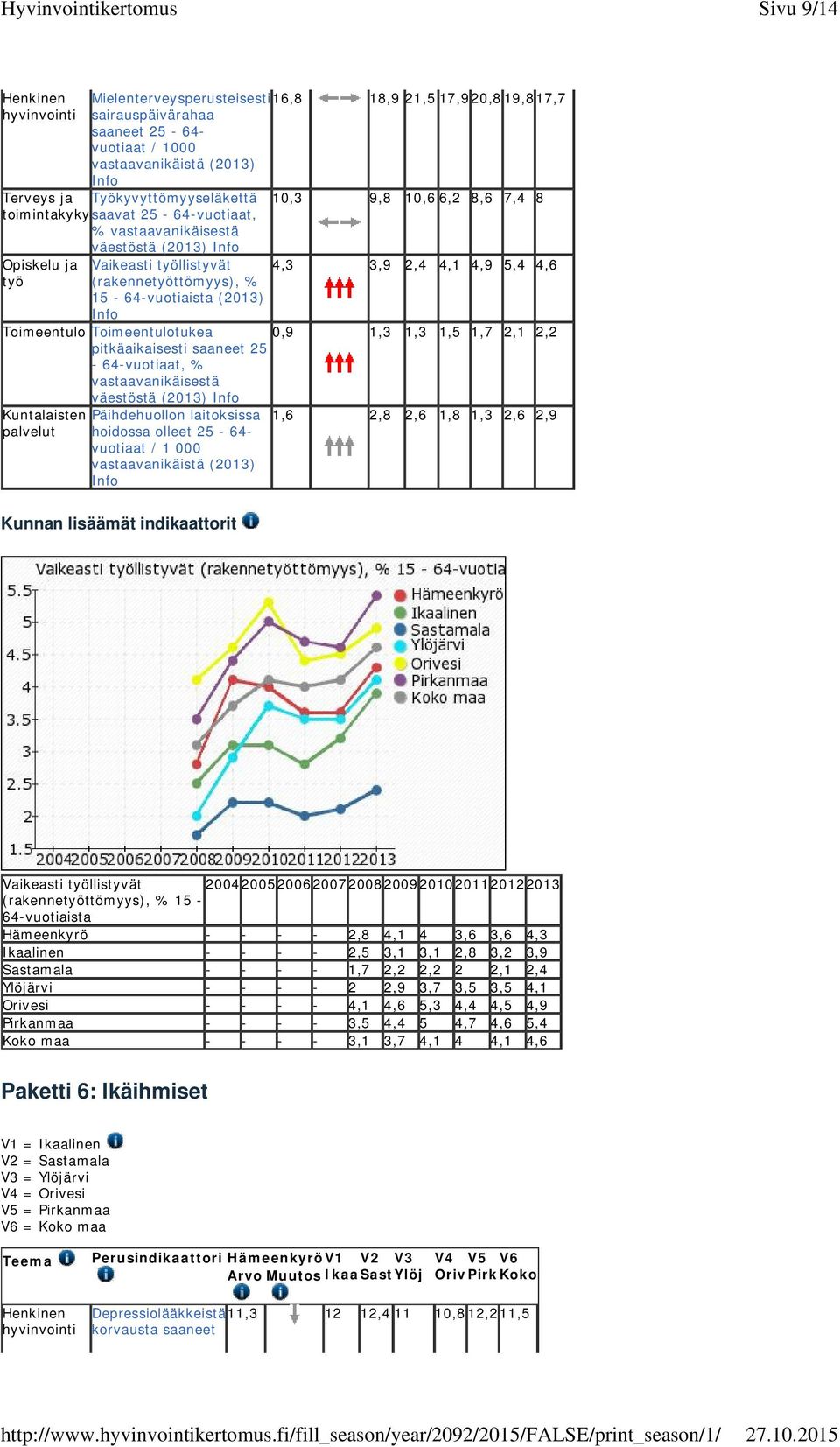 Toimeentulo Toimeentulotukea 0,9 1,3 1,3 1,5 1,7 2,1 2,2 pitkäaikaisesti saaneet 25-64-vuotiaat, % väestöstä (2013) Kuntalaisten Päihdehuollon laitoksissa 1,6 2,8 2,6 1,8 1,3 2,6 2,9 palvelut