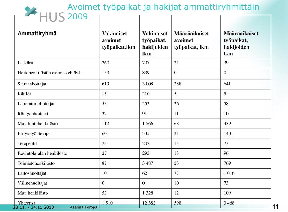 Röntgenhoitajat 32 91 11 10 Muu hoitohenkilöstö 112 1 566 68 439 Erityistyöntekijät 60 335 31 140 Terapeutit 23 202 13 73 Ravintola-alan henkilöstö 27 295 13 96