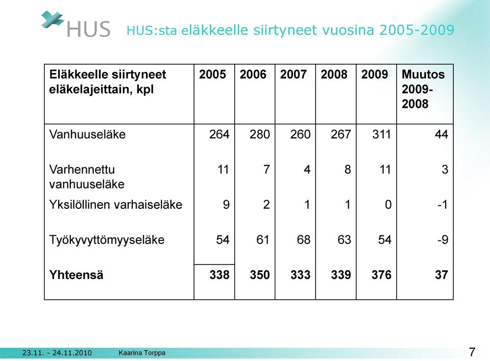 264 280 260 267 311 44 Varhennettu vanhuuseläke 11 7 4 8 11 3 Yksilöllinen