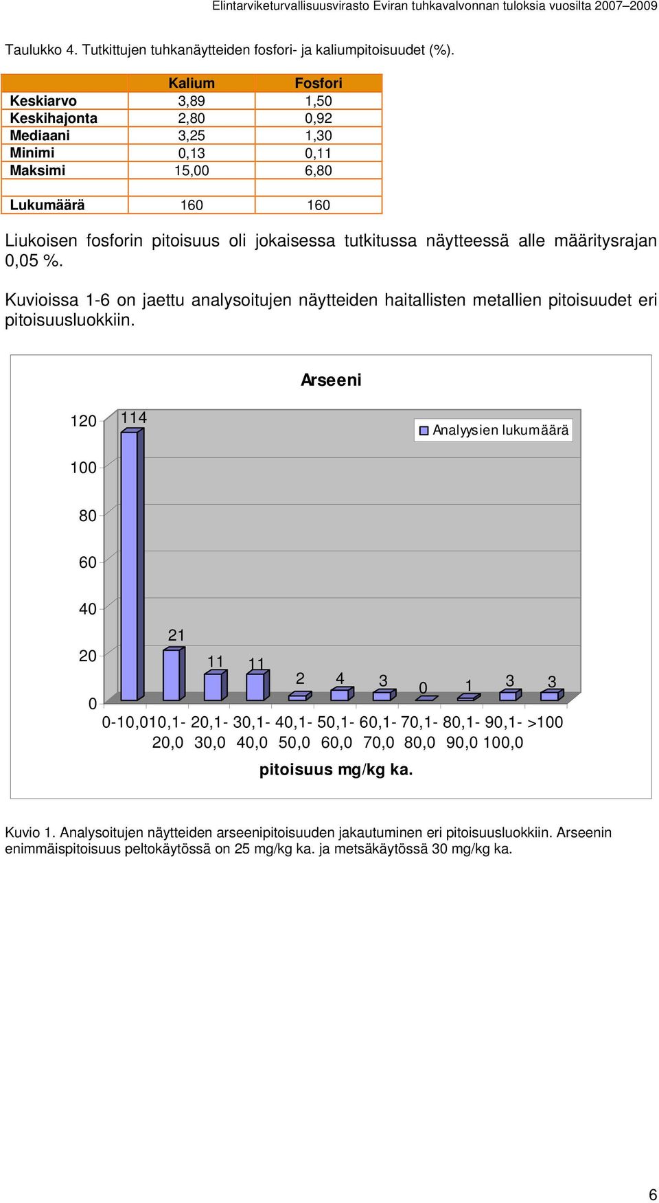 näytteessä alle määritysrajan 0,05 %. Kuvioissa 1-6 on jaettu analysoitujen näytteiden haitallisten metallien pitoisuudet eri pitoisuusluokkiin.