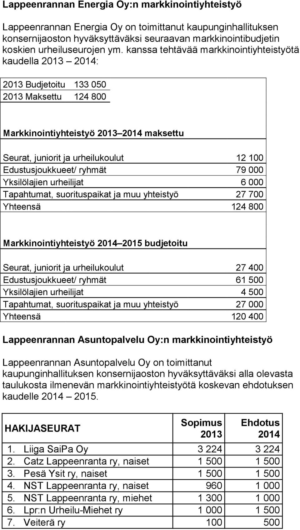 ryhmät 79 000 Yksilölajien urheilijat 6 000 Tapahtumat, suorituspaikat ja muu yhteistyö 27 700 Yhteensä 124 800 Markkinointiyhteistyö 2015 budjetoitu Seurat, juniorit ja urheilukoulut 27 400