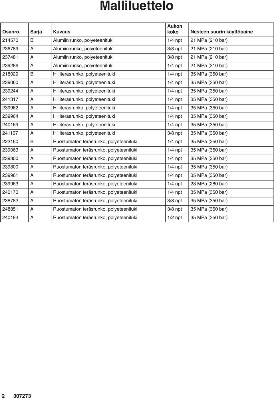 MPa (0 bar) 3 A Alumiinirunko, polyeteenituki / npt MPa (0 bar) 0 B Hiiliteräsrunko, polyeteenituki / npt 35 MPa (350 bar) 300 A Hiiliteräsrunko, polyeteenituki / npt 35 MPa (350 bar) 3 A