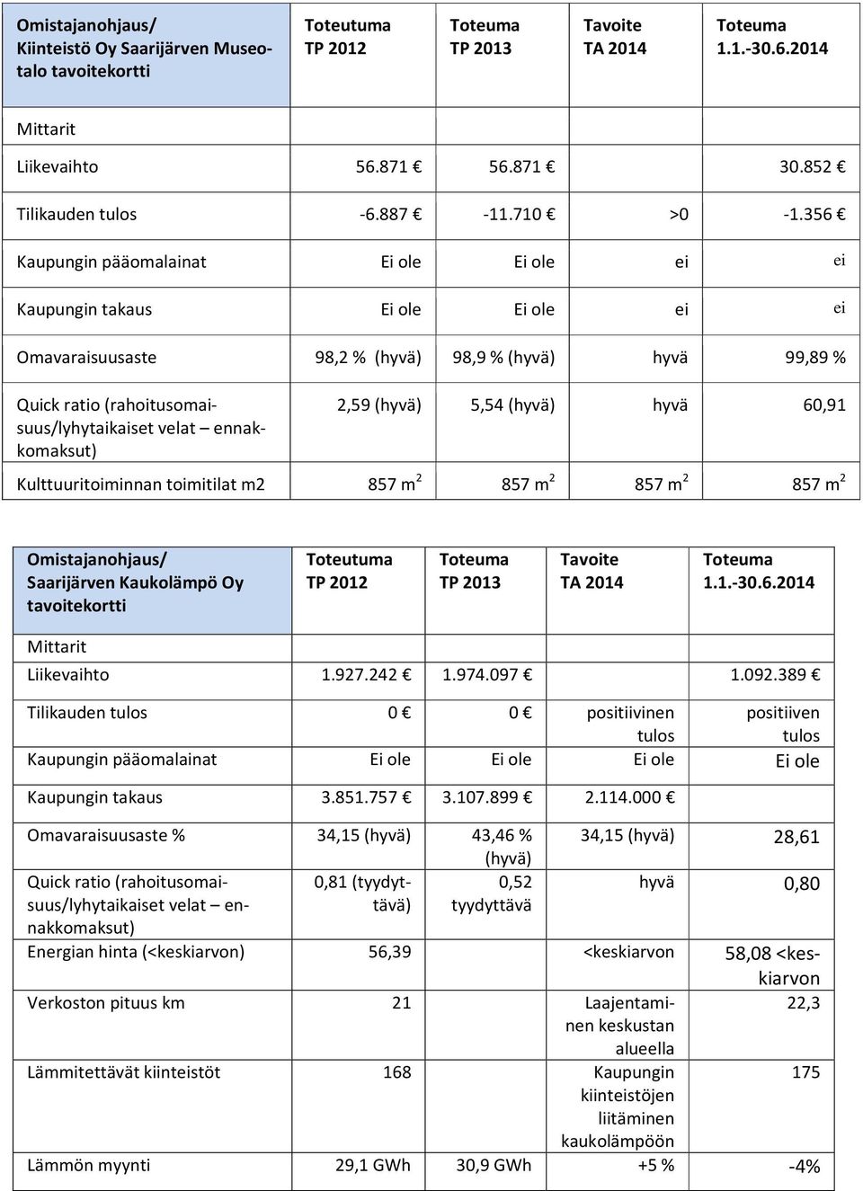 ennakkomaksut) 2,59 (hyvä) 5,5 (hyvä) hyvä 60,91 Kulttuuritoiminnan toimitilat m2 857 m 2 857 m 2 857 m 2 857 m 2 Omistajanohjaus/ Saarijärven Kaukolämpö Oy tavoitekortti Toteutuma TP 2012 TP 2013