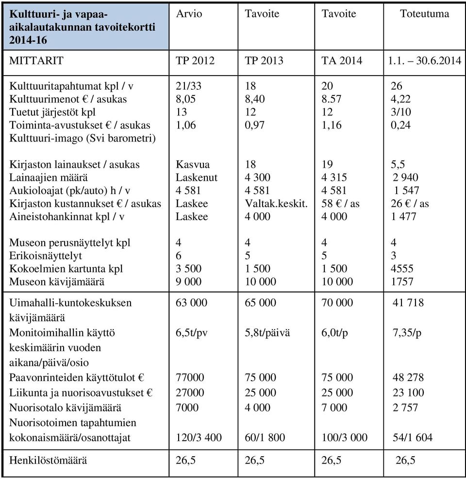 201 Kulttuuritapahtumat kpl / v Kulttuurimenot / asukas Tuetut järjestöt kpl Toiminta-avustukset / asukas Kulttuuri-imago (Svi barometri) 21/33 8,05 13 1,06 18 8,0 12 0,97 20 8.