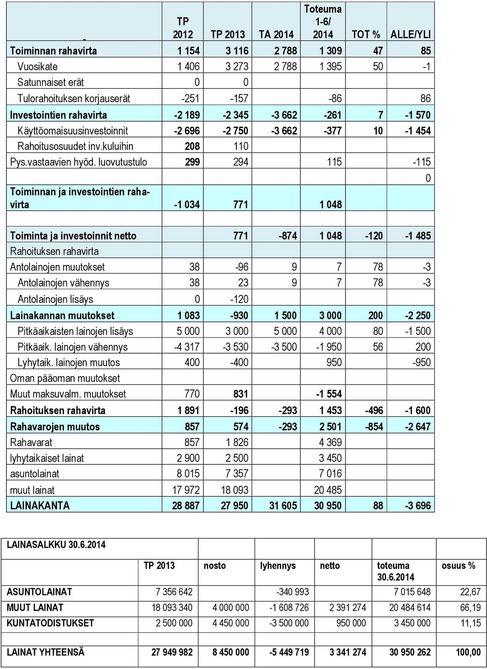 luovutustulo 299 29 115-115 Toiminnan ja investointien rahavirta -1 03 771 1 08 0 Toiminta ja investoinnit netto 771-87 1 08-120 -1 85 Rahoituksen rahavirta Antolainojen muutokset 38-96 9 7 78-3