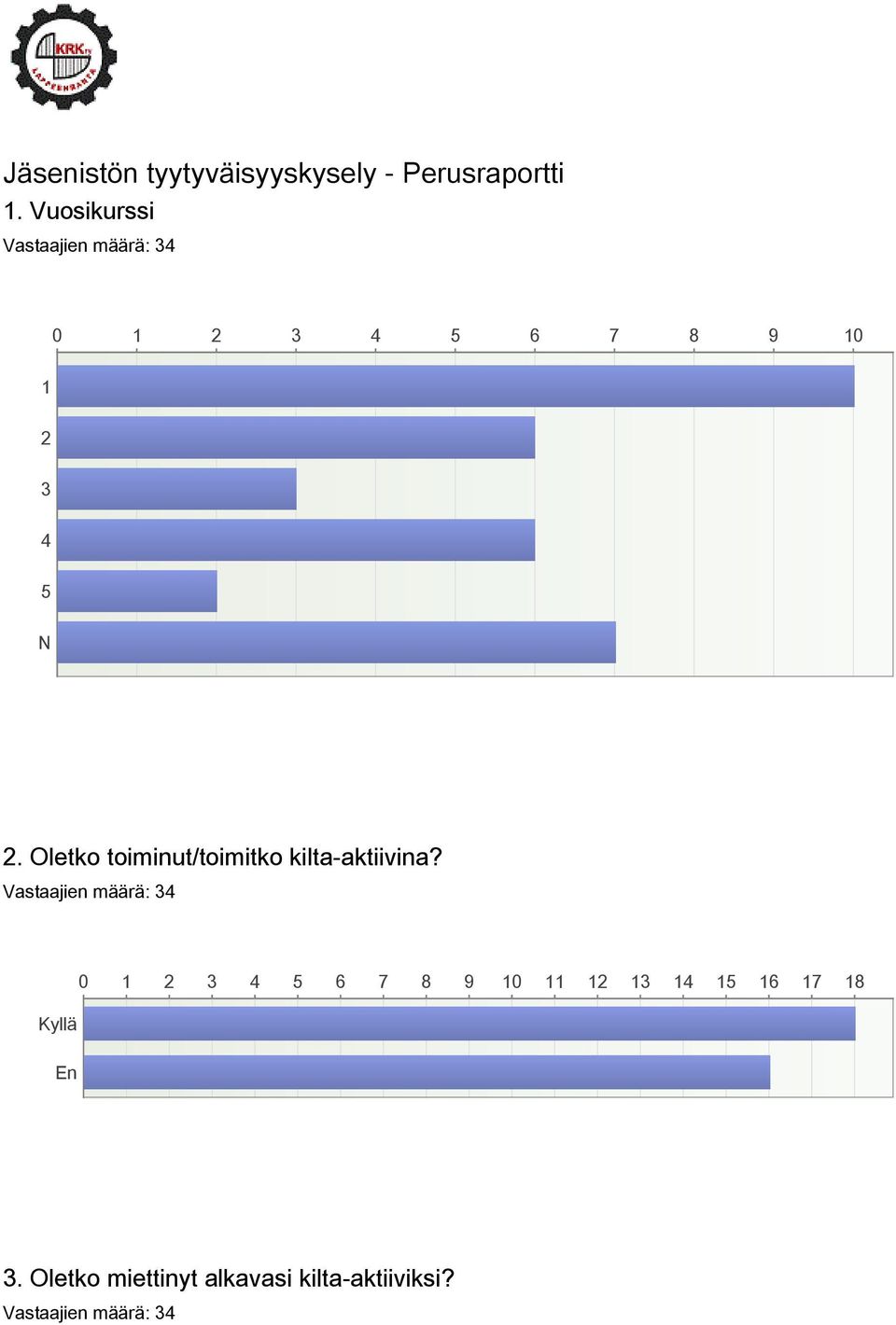 Oletko toiminut/toimitko kilta-aktiivina?