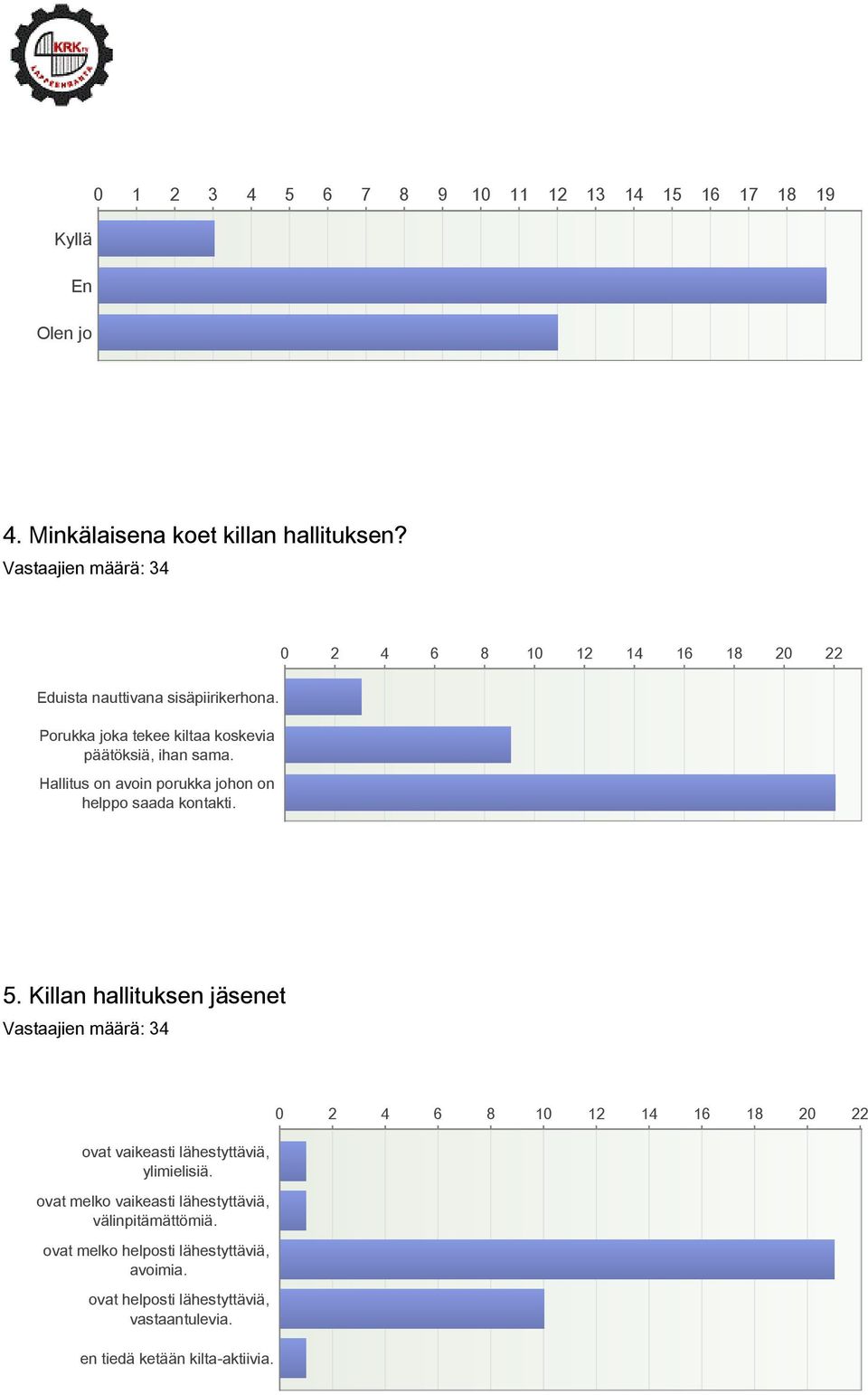 Hallitus on avoin porukka johon on helppo saada kontakti. 5. Killan hallituksen jäsenet ovat vaikeasti lähestyttäviä, ylimielisiä.