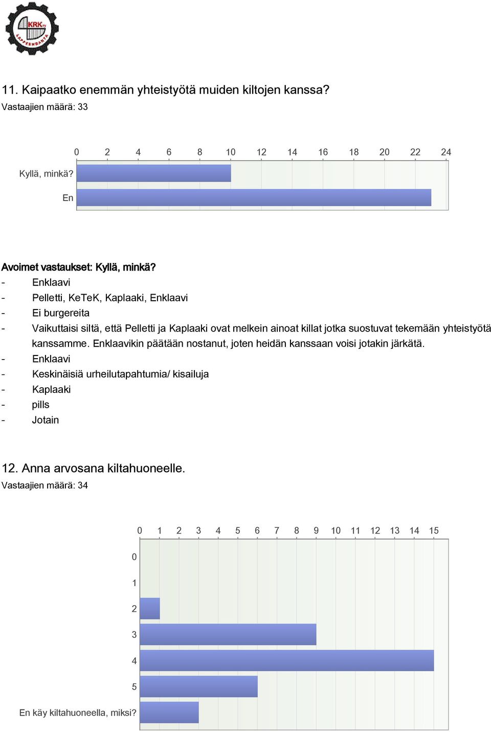 - Enklaavi - Pelletti, KeTeK, Kaplaaki, Enklaavi - Ei burgereita - Vaikuttaisi siltä, että Pelletti ja Kaplaaki ovat melkein ainoat killat jotka suostuvat