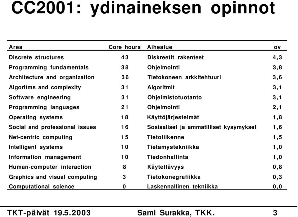 Käyttöjärjestelmät 1,8 Social and professional issues 1 6 Sosiaaliset ja ammatilliset kysymykset 1,6 Net-centric computing 1 5 Tietoliikenne 1,5 Intelligent systems 1 0 Tietämystekniikka 1,0