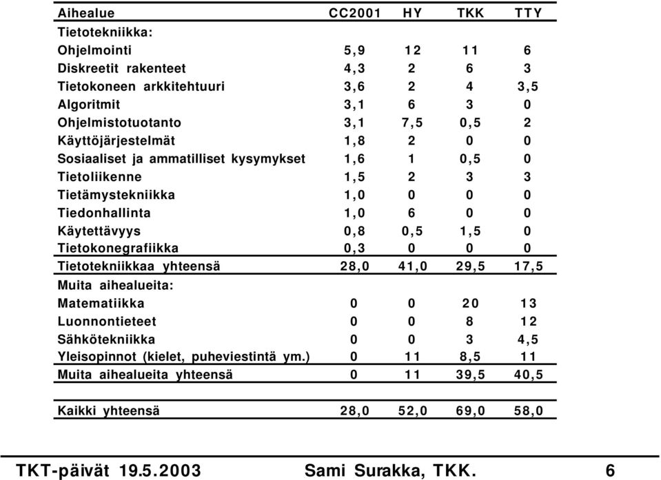 Tiedonhallinta 1,0 6 0 0 Käytettävyys 0,8 0,5 1,5 0 Tietokonegrafiikka 0,3 0 0 0 Tietotekniikkaa yhteensä 28,0 41,0 29,5 17,5 Muita aihealueita: Matematiikka 0 0 20 13