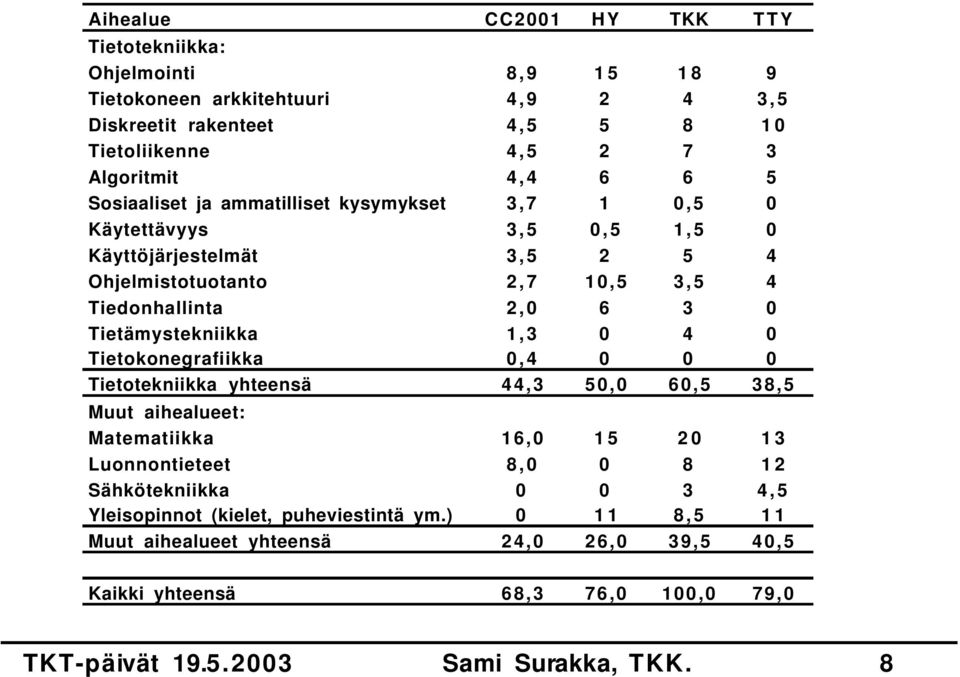 Tiedonhallinta 2,0 6 3 0 Tietämystekniikka 1,3 0 4 0 Tietokonegrafiikka 0,4 0 0 0 Tietotekniikka yhteensä 44,3 50,0 60,5 38,5 Muut aihealueet: Matematiikka 16,0 15 20 13