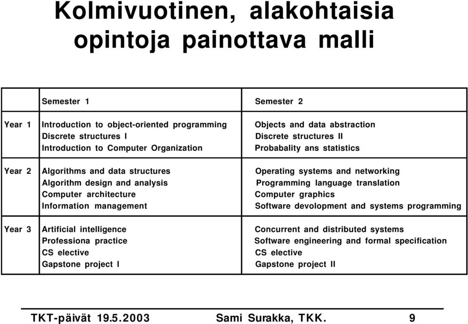 design and analysis Programming language translation Computer architecture Computer graphics Information management Software devolopment and systems programming Year 3