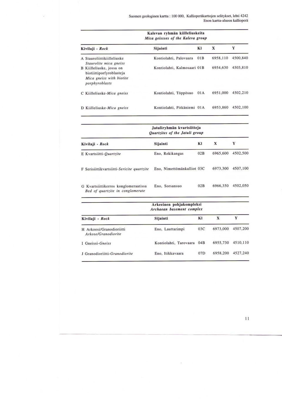 O1B 6958,110 6954,630 4500,840 4503,810 C Kiilleliuske-Mica gneiss Kontiolahti, Topposuo OIA 6951,000 4502,210 D Kiilleliuske-Mica gneiss Kontiolahti, Pitkaniemi O1A 6953,860 4502,100 Jatuliryhman