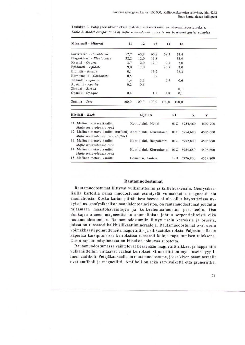 Modal compositions of mafic metavolcanic rocks in the basement gneiss complex Mineraali - Mineral 11 12 13 14 15 Sarvivalke - Hornblende Plagioklaasi - Plagioclase Kvartsi - Quartz Epidootti -