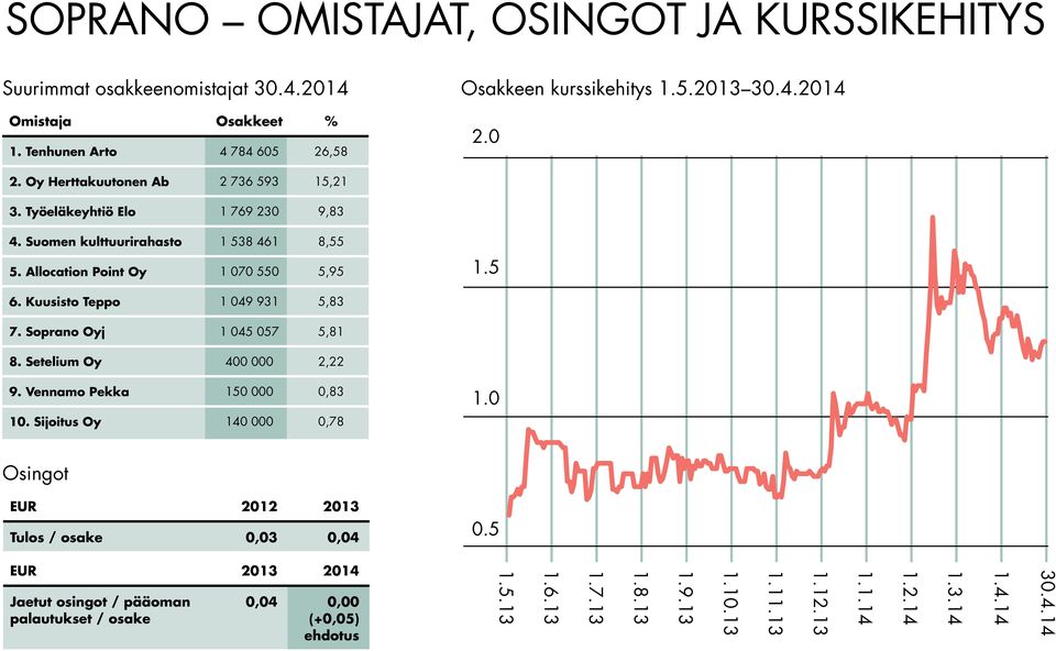 Kuusisto Teppo 1 049 931 5,83 7. Soprano Oyj 1 045 057 5,81 8. Setelium Oy 400 000 2,22 9. Vennamo Pekka 150 000 0,83 10. Sijoitus Oy 140 000 0,78 1.