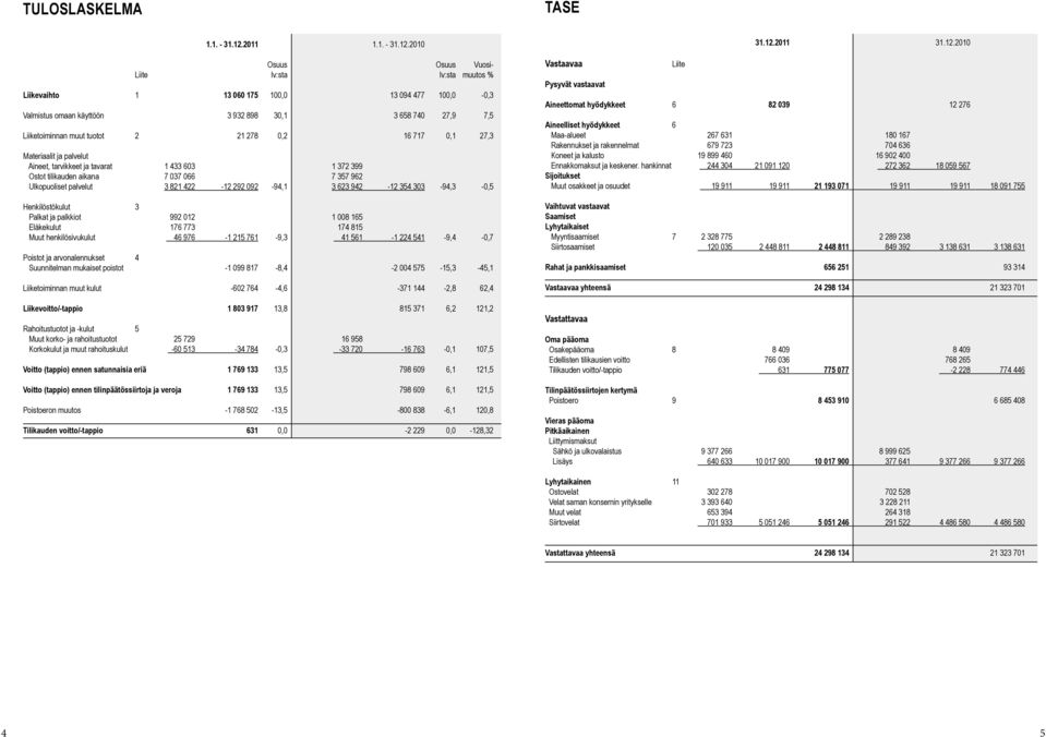 2010 Osuus Osuus Vuosiliite lv:sta lv:sta muutos % Liikevaihto 1 13 060 175 100,0 13 094 477 100,0-0,3 Valmistus omaan käyttöön 3 932 898 30,1 3 658 740 27,9 7,5 Liiketoiminnan muut tuotot 2 21 278