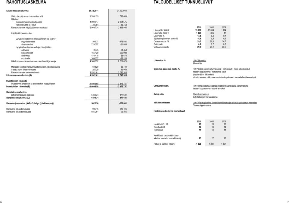 2010 Voitto (tappio) ennen satunnaisia eriä 1 769 133 798 609 Oikaisut: suunnitelman mukaiset poistot 1 099 817 2 004 575 Rahoitustuotot ja -kulut 34 784 16 763 Rahavirta ennen käyttöpääoman muutosta