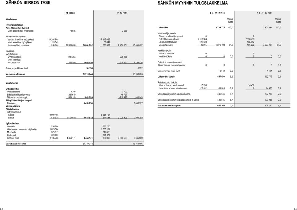 2010 Pysyvät vastaavat Aineettomat hyödykkeet Muut aineettomat hyödykkeet 73 935 3 656 Aineelliset hyödykkeet Verkon aineelliset hyödykkeet 20 204 801 17 145 026 Muut aineelliset hyödykkeet 116 549