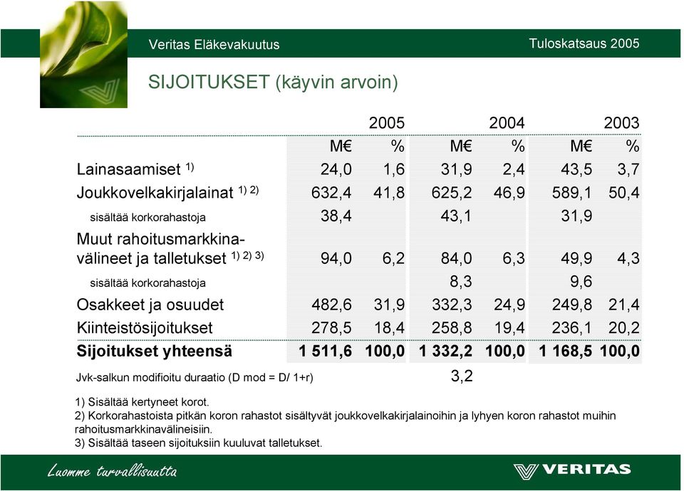 ja osuudet 482,6 31,9 332,3 24,9 249,8 21,4 Kiinteistösijoitukset 278,5 18,4 258,8 19,4 236,1 20,2 Sijoitukset yhteensä 1 511,6 100,0 1 332,2 100,0 1 168,5 100,0 1) Sisältää kertyneet korot.