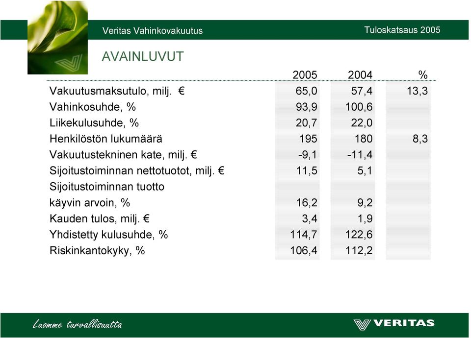 8,3 Vakuutustekninen kate, milj. -9,1-11,4 Sijoitustoiminnan nettotuotot, milj.